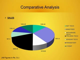 Comparative Analysis 
 SALES 
(All Figures in Rs. Cr.) 
 