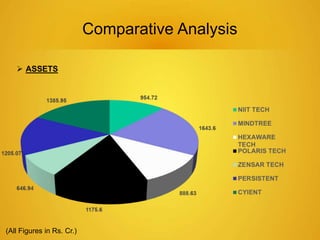 Comparative Analysis 
 ASSETS 
(All Figures in Rs. Cr.) 
 