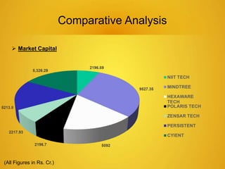 Comparative Analysis 
 Market Capital 
(All Figures in Rs. Cr.) 
 
