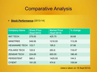 Comparative Analysis 
 Stock Performance (2013-14) 
Company Name Share Price 
(Sept’2013) 
Market Price 
(Sept’2014) 
% change 
NIIT TECH 279.00 425.75 50.68 
MINDTREE 549.95 1216.55 113.28 
HEXAWARE TECH 123.7 195.5 57.66 
POLARIS TECH 122.8 263.8 118.47 
ZENSAR TECH 224.65 655.55 186.45 
PERSISTENT 580.2 1425.55 144.5 
CYIENT 181.05 474.6 159.84 
(data’s taken on 19 Sept’2014) 
 