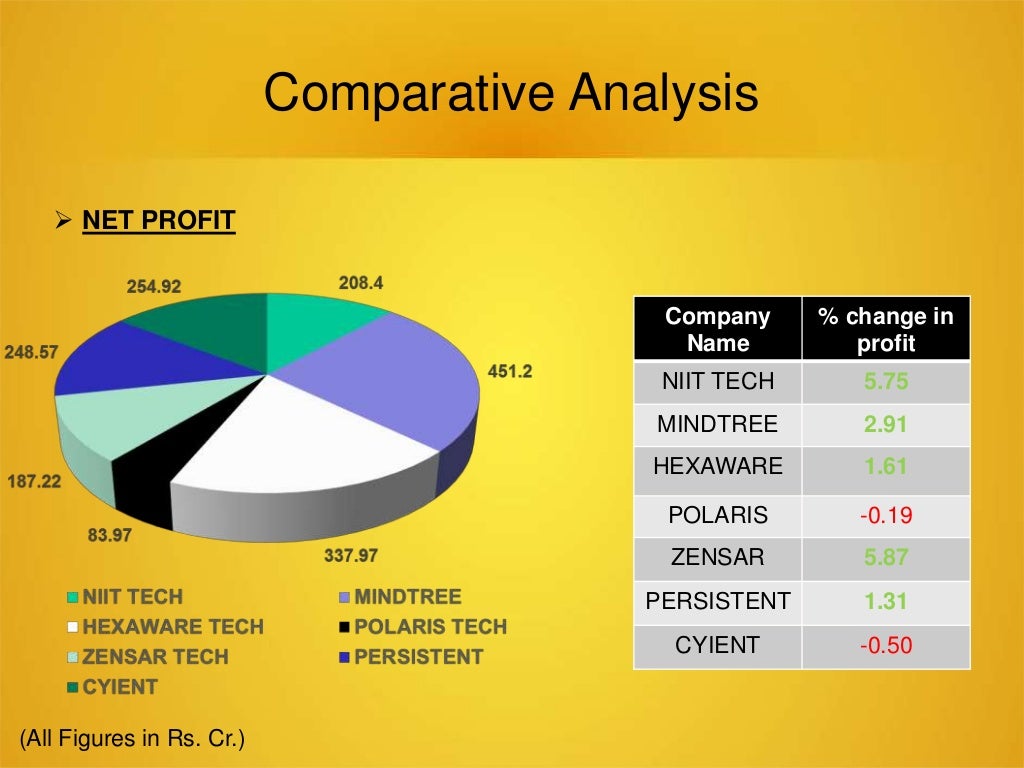 Analysis of IT Sector
