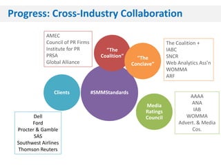 Progress: Cross-Industry Collaboration
              AMEC
              Council of PR Firms                                  The Coalition +
              Institute for PR           “The                      IABC
              PRSA                     Coalition”     “The         SNCR
              Global Alliance                       Conclave”      Web Analytics Ass’n
                                                                   WOMMA
                                                                   ARF

                 Clients            #SMMStandards
                                                                            AAAA
                                                         Media               ANA
                                                         Ratings              IAB
         Dell                                            Council           WOMMA
        Ford                                                            Advert. & Media
  Procter & Gamble                                                           Cos.
         SAS
  Southwest Airlines
  Thomson Reuters
 