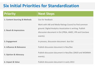 Six Initial Priorities for Standardization
Priority                        Next Steps
1. Content Sourcing & Methods   Out for feedback

                                Work with IAB and Media Ratings Council to find common
                                ground. Digital Analytics Assoiciation is writing. Publish
2. Reach & Impressions
                                discussion document in Oct (PRSA, AMEC, IPR and Conclave
                                events).

3. Engagement                   In process, discussion document due Oct

4. Influence & Relevance        Publish discussion document in Nov/Dec

                                Publish discussion document in Nov/Dec (SNCR and WOMMA
5. Opinion & Advocacy
                                events).

6. Impact & Value               Publish discussion document in early 2013
 