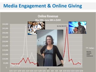 Media Engagement & Online Giving


                                35,152,789 OTS




                                                 Red line
                                                 indicates
                                                 media
                6,253,852 OTS                    impressions




                   31
 
