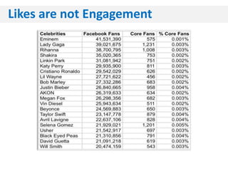 Likes are not Engagement
 