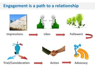 Engagement is a path to a relationship




  Impressions         Likes        Followers




Trial/Consideration       Action      Advocacy
 