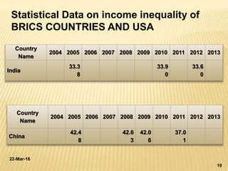 22-Mar-16
10
Statistical Data on income inequality of
BRICS COUNTRIES AND USA
Country
Name
2004 2005 2006 2007 2008 2009 2010 2011 2012 2013
India
33.3
8
33.9
0
33.6
0
Country
Name
2004 2005 2006 2007 2008 2009 2010 2011 2012 2013
China
42.4
8
42.6
3
42.0
6
37.0
1
 
