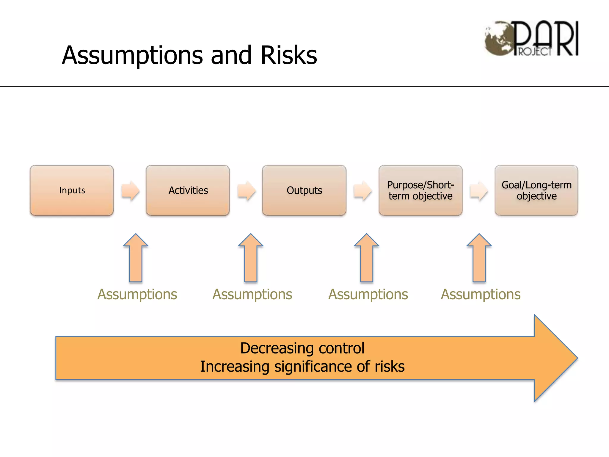 Assumptions and Risks



                                                           Purpose/Short-     Goal/Long-term
Inputs            Activities             Outputs
                                                           term objective        objective




         Assumptions           Assumptions         Assumptions        Assumptions

                               Decreasing control
                                Decreasing control
                         Increasing significance of risks
                         Increasing significance of risks
 