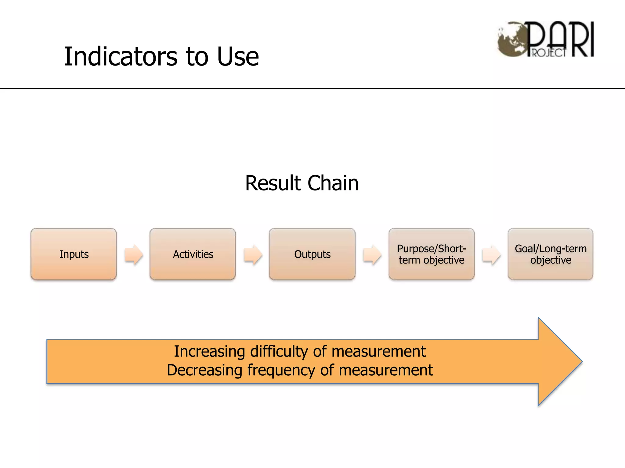 Indicators to Use



                      Result Chain

                                         Purpose/Short-   Goal/Long-term
Inputs   Activities        Outputs
                                         term objective      objective




          Increasing difficulty of measurement
         Decreasing frequency of measurement
 
