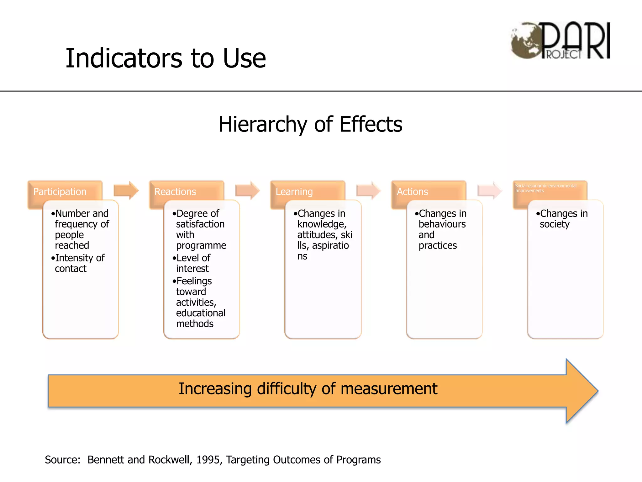 Indicators to Use

                                     Hierarchy of Effects

                                                                                        Social-economic-environmental
Participation          Reactions               Learning                Actions          Improvements




    •Number and           •Degree of              •Changes in             •Changes in            •Changes in
     frequency of          satisfaction            knowledge,              behaviours             society
     people                with                    attitudes, ski          and
     reached               programme               lls, aspiratio          practices
    •Intensity of         •Level of                ns
     contact               interest
                          •Feelings
                           toward
                           activities,
                           educational
                           methods




                            Increasing difficulty of measurement



  Source: Bennett and Rockwell, 1995, Targeting Outcomes of Programs
 