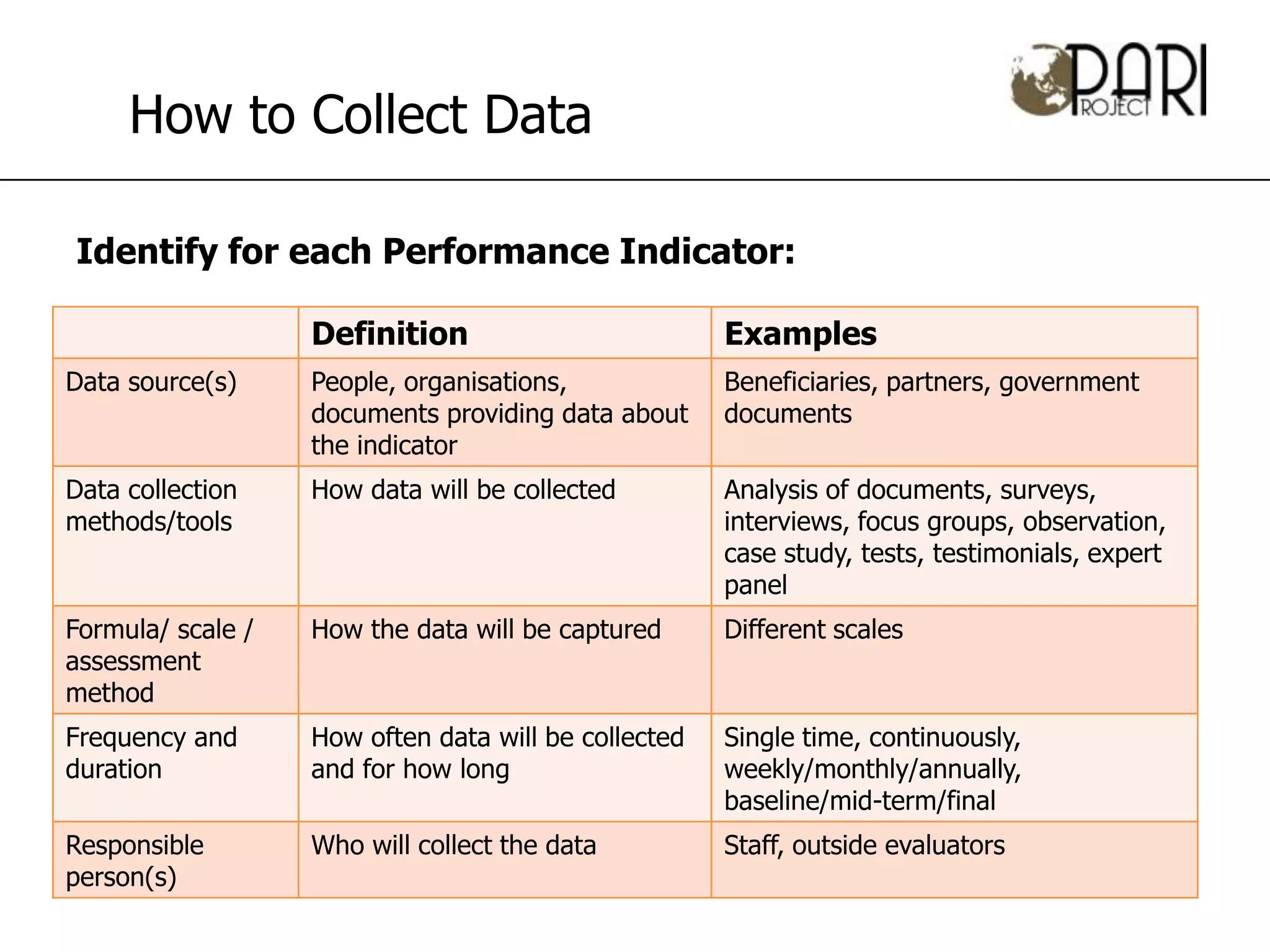 How to Collect Data

Identify for each Performance Indicator:

                   Definition                         Examples
Data source(s)     People, organisations,             Beneficiaries, partners, government
                   documents providing data about     documents
                   the indicator
Data collection    How data will be collected         Analysis of documents, surveys,
methods/tools                                         interviews, focus groups, observation,
                                                      case study, tests, testimonials, expert
                                                      panel
Formula/ scale /   How the data will be captured      Different scales
assessment
method
Frequency and      How often data will be collected   Single time, continuously,
duration           and for how long                   weekly/monthly/annually,
                                                      baseline/mid-term/final
Responsible        Who will collect the data          Staff, outside evaluators
person(s)
 