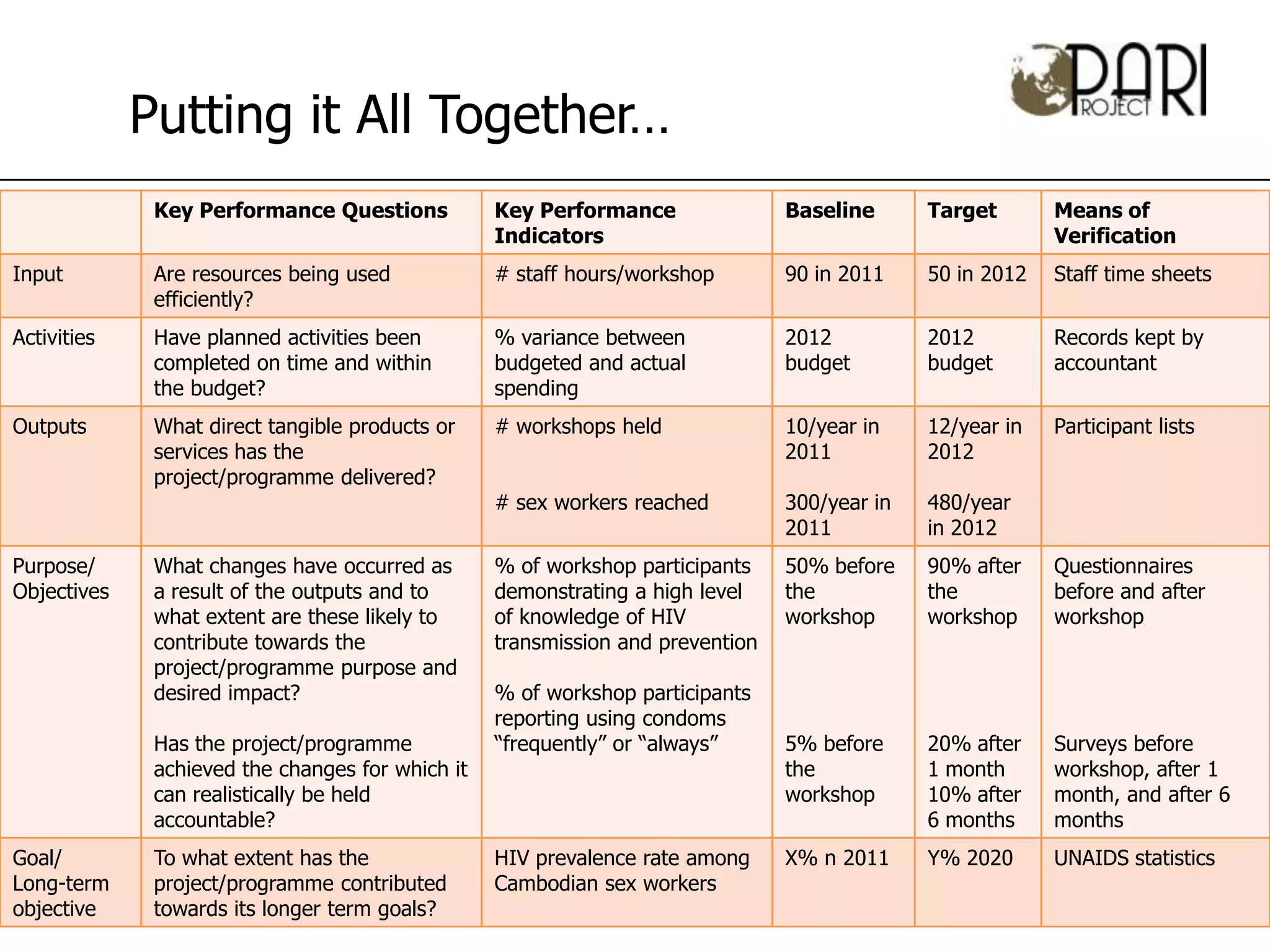Putting it All Together…
              Key Performance Questions           Key Performance               Baseline      Target       Means of
                                                  Indicators                                               Verification
Input         Are resources being used            # staff hours/workshop        90 in 2011    50 in 2012   Staff time sheets
              efficiently?
Activities    Have planned activities been        % variance between            2012          2012         Records kept by
              completed on time and within        budgeted and actual           budget        budget       accountant
              the budget?                         spending
Outputs       What direct tangible products or    # workshops held              10/year in    12/year in   Participant lists
              services has the                                                  2011          2012
              project/programme delivered?
                                                  # sex workers reached         300/year in   480/year
                                                                                2011          in 2012
Purpose/      What changes have occurred as       % of workshop participants    50% before    90% after    Questionnaires
Objectives    a result of the outputs and to      demonstrating a high level    the           the          before and after
              what extent are these likely to     of knowledge of HIV           workshop      workshop     workshop
              contribute towards the              transmission and prevention
              project/programme purpose and
              desired impact?                     % of workshop participants
                                                  reporting using condoms
              Has the project/programme           “frequently” or “always”      5% before     20% after    Surveys before
              achieved the changes for which it                                 the           1 month      workshop, after 1
              can realistically be held                                         workshop      10% after    month, and after 6
              accountable?                                                                    6 months     months
Goal/         To what extent has the              HIV prevalence rate among     X% n 2011     Y% 2020      UNAIDS statistics
Long-term     project/programme contributed       Cambodian sex workers
objective     towards its longer term goals?
 