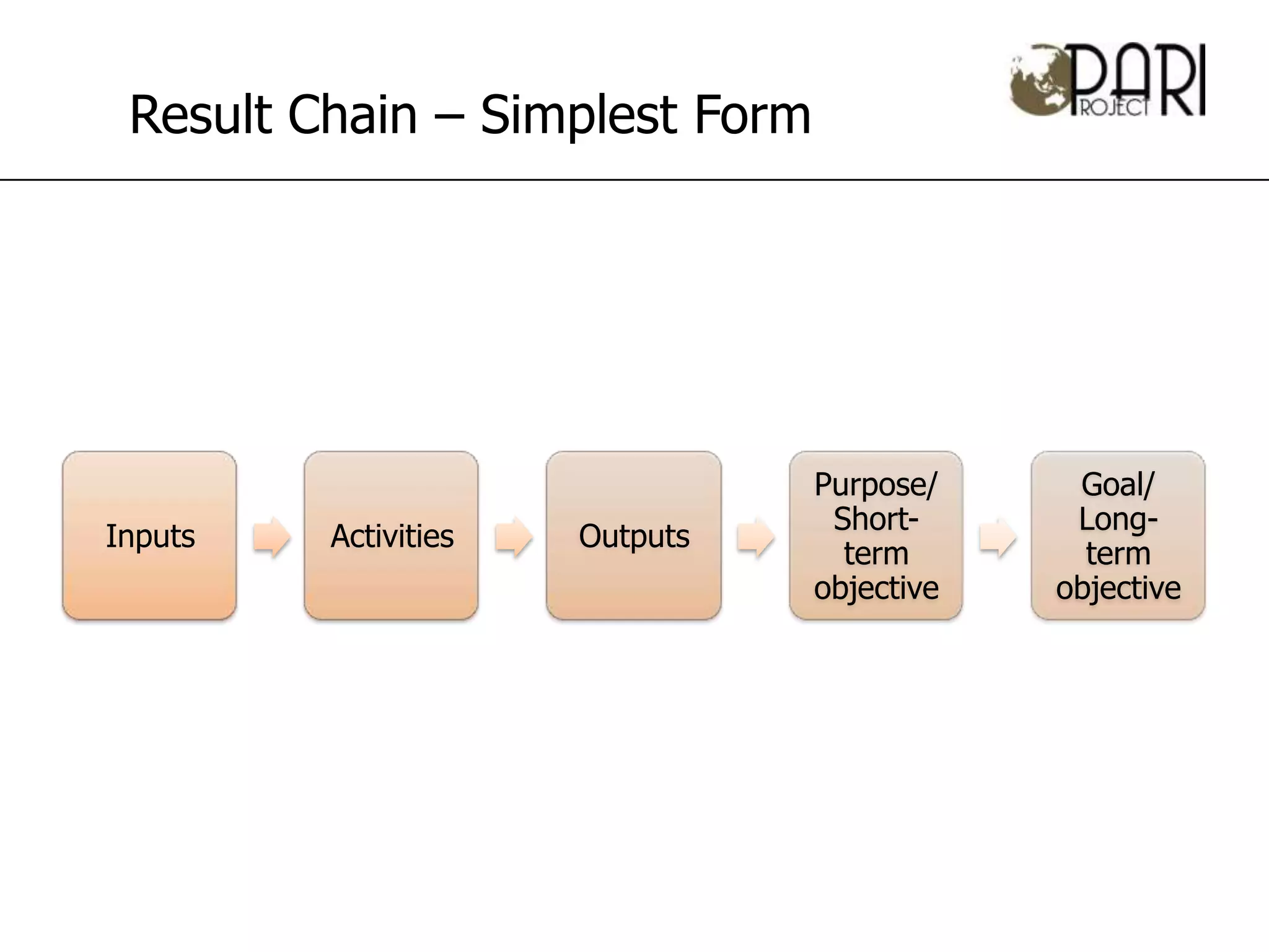 Result Chain – Simplest Form




                                Purpose/     Goal/
                                 Short-      Long-
Inputs   Activities   Outputs
                                  term        term
                                objective   objective
 
