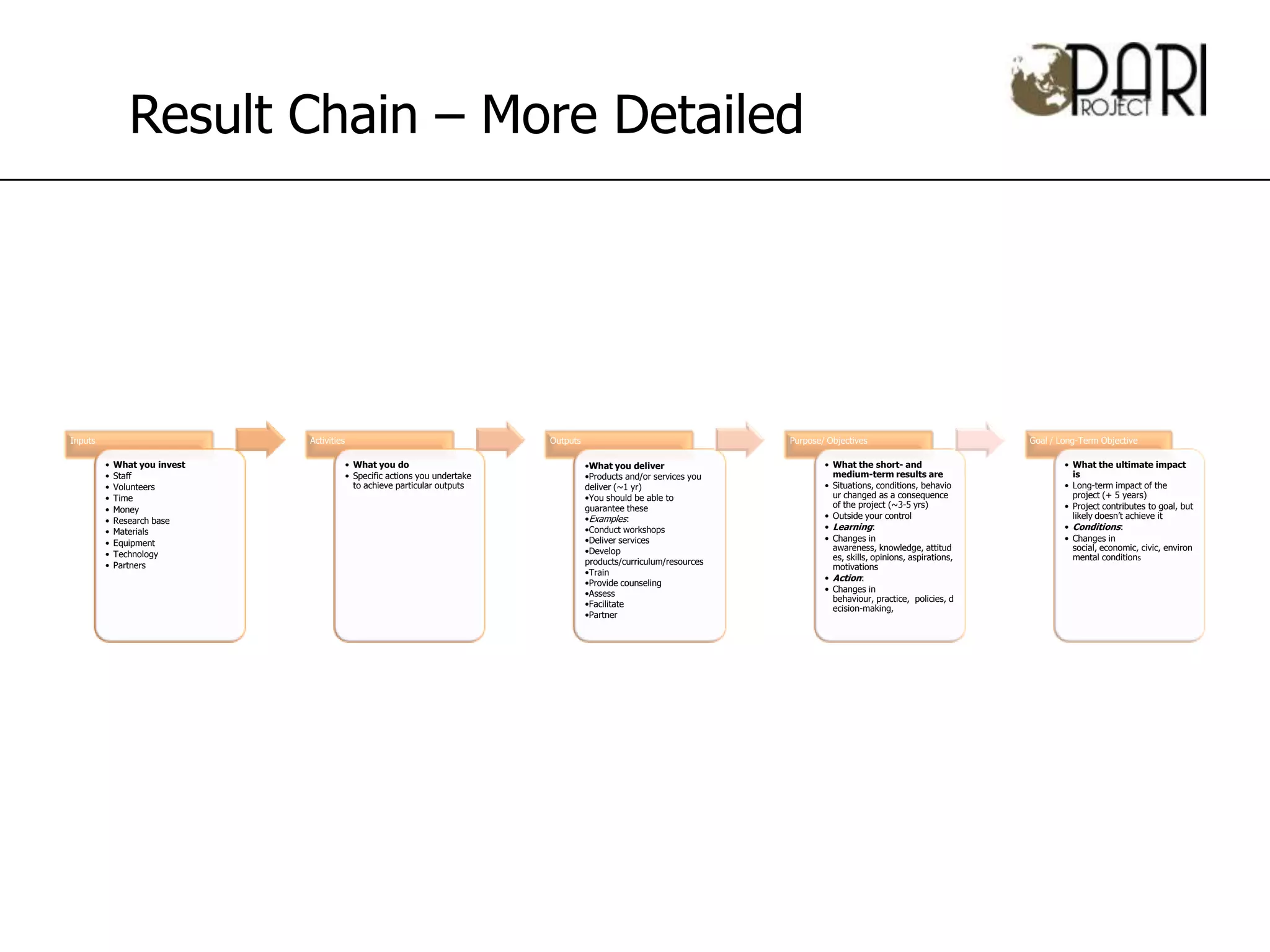 Result Chain – More Detailed




Inputs                         Activities                                      Outputs                                   Purpose/ Objectives                            Goal / Long-Term Objective

         •   What you invest                • What you do                                •What you deliver                       • What the short- and                          • What the ultimate impact
         •   Staff                          • Specific actions you undertake             •Products and/or services you             medium-term results are                        is
         •   Volunteers                       to achieve particular outputs              deliver (~1 yr)                         • Situations, conditions, behavio              • Long-term impact of the
         •   Time                                                                        •You should be able to                    ur changed as a consequence                    project (+ 5 years)
                                                                                         guarantee these                           of the project (~3-5 yrs)                    • Project contributes to goal, but
         •   Money
                                                                                         •Examples:                              • Outside your control                           likely doesn’t achieve it
         •   Research base
                                                                                         •Conduct workshops                      • Learning:                                    • Conditions:
         •   Materials
                                                                                         •Deliver services                       • Changes in                                   • Changes in
         •   Equipment
                                                                                         •Develop                                  awareness, knowledge, attitud                  social, economic, civic, environ
         •   Technology                                                                                                            es, skills, opinions, aspirations,             mental conditions
         •   Partners                                                                    products/curriculum/resources
                                                                                                                                   motivations
                                                                                         •Train
                                                                                                                                 • Action:
                                                                                         •Provide counseling
                                                                                         •Assess                                 • Changes in
                                                                                                                                   behaviour, practice, policies, d
                                                                                         •Facilitate                               ecision-making,
                                                                                         •Partner
 