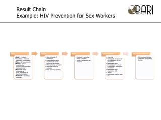 Result Chain
           Example: HIV Prevention for Sex Workers




Inputs                                Activities                           Outputs                        Purpose/Objectives                     Goal/Long-Term Objective

         • Staff - 3 trainers                 • Make schedule of                 • Conduct 1 workshop            • Learning:                           • HIV prevalence among
         • Volunteers – national                workshops                          every 2 months                • Participants are aware of             Cambodian sex workers
           network of 8 volunteers            • Coordinate with local            • Target Cambodian sex            the importance of HIV                 declines
         • Time – 20 hours/month                volunteers to recruit              workers                         prevention
         • Money – space                        workshop participants                                            • Participants have
           rental, snacks                     • Plan workshop curriculum                                           knowledge of means of
           purchase, transportation           • Assemble workshop                                                  transmission, methods of
           reimbursement                        materials                                                          prevention
         • Research base –                    • Book workshop facilities                                         • Participants have
           knowledge of                                                                                            negotiation skills
           STDs, knowledge of                                                                                    • Action:
           training techniques                                                                                   • Participants practice safer
         • Materials – workshop                                                                                    sex
           materials
 