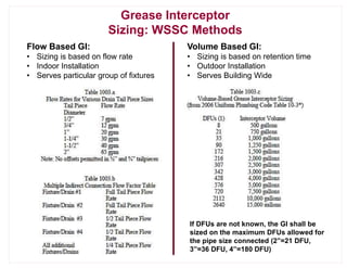 Grease Interceptor
Sizing: WSSC Methods
Flow Based GI:
• Sizing is based on flow rate
• Indoor Installation
• Serves particular group of fixtures
Volume Based GI:
• Sizing is based on retention time
• Outdoor Installation
• Serves Building Wide
If DFUs are not known, the GI shall be
sized on the maximum DFUs allowed for
the pipe size connected (2”=21 DFU,
3”=36 DFU, 4”=180 DFU)
 