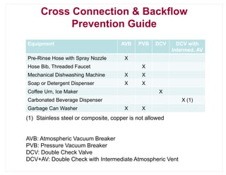 Cross Connection & Backflow
Prevention Guide
Equipment AVB PVB DCV DCV with
Intermed. AV
Pre-Rinse Hose with Spray Nozzle X
Hose Bib, Threaded Faucet X
Mechanical Dishwashing Machine X X
Soap or Detergent Dispenser X X
Coffee Urn, Ice Maker X
Carbonated Beverage Dispenser X (1)
Garbage Can Washer X X
(1) Stainless steel or composite, copper is not allowed
AVB: Atmospheric Vacuum Breaker
PVB: Pressure Vacuum Breaker
DCV: Double Check Valve
DCV+AV: Double Check with Intermediate Atmospheric Vent
 