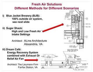 Fresh Air Solutions
Different Methods for Different Scenarios
i) Blue Jacket Brewery (BJB):
100% outside air system,
see next slide
ii) Sugar Shack:
High and Low Fresh Air `
Intake Settings
Architect: ALine Architecture
Alexandria, VA
iii) Dream Café:
Energy Recovery System
combined with Exhaust Or
Relief Air Fan
Architect: The Lieumann Firm
Fairfax Station, VA
 