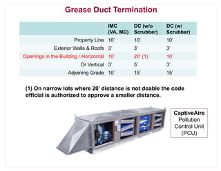 Grease Duct Termination
IMC
(VA, MD)
DC (w/o
Scrubber)
DC (w/
Scrubber)
Property Line 10’ 10’ 10’
Exterior Walls & Roofs 3’ 3’ 3’
Openings in the Building / Horizontal 10’ 20’ (1) 10’
Or Vertical 3’ 5’ 3’
Adjoining Grade 10’ 15’ 15’
(1) On narrow lots where 20’ distance is not doable the code
official is authorized to approve a smaller distance.
CaptiveAire
Pollution
Control Unit
(PCU)
 