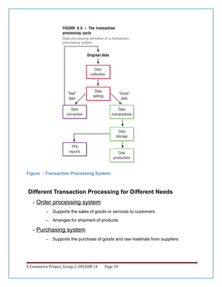 Figure : Transaction Processing System

Different Transaction Processing for Different Needs
•

Order processing system
–
–

•

Supports the sales of goods or services to customers
Arranges for shipment of products

Purchasing system
–

Supports the purchase of goods and raw materials from suppliers

E Commerce Project, Group 2, EPGDIM 14

Page 10

 