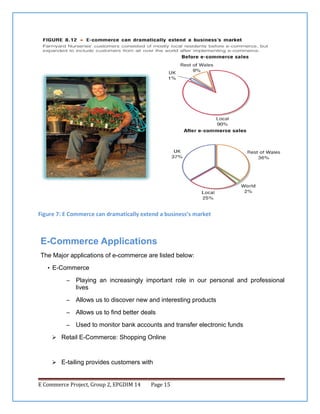 Figure 7: E Commerce can dramatically extend a business’s market

E-Commerce Applications
The Major applications of e-commerce are listed below:
• E-Commerce
–

Playing an increasingly important role in our personal and professional
lives

–

Allows us to discover new and interesting products

–

Allows us to find better deals

–

Used to monitor bank accounts and transfer electronic funds

 Retail E-Commerce: Shopping Online

 E-tailing provides customers with

E Commerce Project, Group 2, EPGDIM 14

Page 15

 