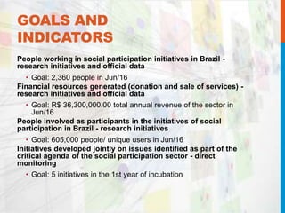 GOALS AND
INDICATORS
People working in social participation initiatives in Brazil -
research initiatives and official data
• Goal: 2,360 people in Jun/16
Financial resources generated (donation and sale of services) -
research initiatives and official data
• Goal: R$ 36,300,000.00 total annual revenue of the sector in
Jun/16
People involved as participants in the initiatives of social
participation in Brazil - research initiatives
• Goal: 605,000 people/ unique users in Jun/16
Initiatives developed jointly on issues identified as part of the
critical agenda of the social participation sector - direct
monitoring
• Goal: 5 initiatives in the 1st year of incubation
 