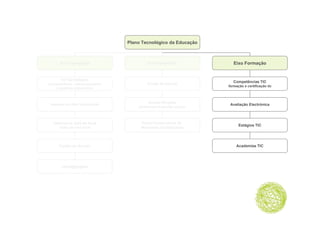 Plano Tecnológico da Educação



      Eixo T
      Ei Tecnologia
              l i                         Eixo C
                                          Ei Conteúdos
                                                  úd                   Eixo F
                                                                       Ei Formação
                                                                                ã


       kit Tecnológico
                                                                       Competências TIC
computadores, videoprojectores            Portal da Escola
                                                                    formação e certificação tic
                                                                         ç              ç
    e quadros interactivos
         d    i t    ti



                                          Escola Simplex
 Internet de Alta Velocidade                                         Avaliação Electrónica
                                     plataforma de gestão escolar



  Internet na Sala de Aula            Portal Institucional do
                                                                          Estágios TIC
      redes de área local             Ministério da Educação



      Cartão da Escola                                                  Academias TIC




       escol@segura
 