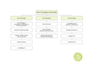 Plano Tecnológico da Educação



      Eixo T
      Ei Tecnologia
              l i                         Eixo C
                                          Ei Conteúdos
                                                  úd                    Eixo F
                                                                        Ei Formação
                                                                                 ã



       kit Tecnológico
                                                                       Competências TIC
computadores, videoprojectores            Portal da Escola
                                                                    formação e certificação tic
                                                                         ç              ç
    e quadros interactivos
         d    i t    ti



                                          Escola Simplex
 Internet de Alta Velocidade                                         Avaliação Electrónica
                                     plataforma de gestão escolar



  Internet na Sala de Aula            Portal Institucional do
                                                                          Estágios TIC
      redes de área local             Ministério da Educação



      Cartão da Escola                                                  Academias TIC




       escol@segura
 