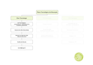 Plano Tecnológico da Educação



     Eixo T
     Ei Tecnologia
             l i                          Eixo C
                                          Ei Conteúdos
                                                  úd                    Eixo F
                                                                        Ei Formação
                                                                                 ã



       kit Tecnológico
                                                                       Competências TIC
computadores, videoprojectores            Portal da Escola
                                                                    formação e certificação tic
                                                                         ç              ç
    e quadros interactivos
         d    i t    ti



                                          Escola Simplex
 Internet de Alta Velocidade                                         Avaliação Electrónica
                                     plataforma de gestão escolar



  Internet na Sala de Aula            Portal Institucional do
                                                                          Estágios TIC
      redes de área local             Ministério da Educação



      Cartão da Escola                                                  Academias TIC




       escol@segura
 