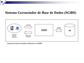 Acesso ao banco de dados utilizando um SGBD.
BDSGBD
DADOS
dados e/ou
mensagens
operações
Usuários e
sistemas
aplicativos
Sistema Gerenciador de Base de Dados (SGBD)
 