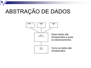 VISÃO 1 VISÃO
2
VISÃO
3
NÍVEL
CONCEITUAL
NÍVEL
FÍSICO
ABSTRAÇÃO DE DADOS
Quais dados são
armazenados e quais
os relacionamentos
Como os dados são
armazenados
 