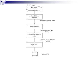 Mini-Mundo
Análise e Coleta de
Requisitos
Requisitos do Banco de Dados
Projeto Conceitual
Esquema Conceitual (Alto
Nível)
Mapeamento do Modelo de
Dados
Esquema Conceitual (Modelo
do SGBD)
Projeto Físico
Catálogo do BD
 