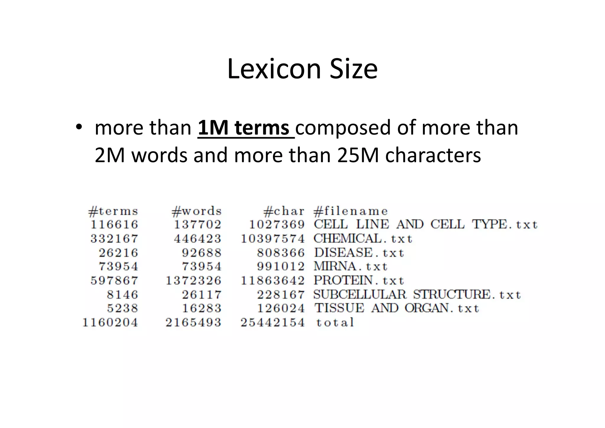 Lexicon Size
• more than 1M terms composed of more than 
2M words and more than 25M characters
 