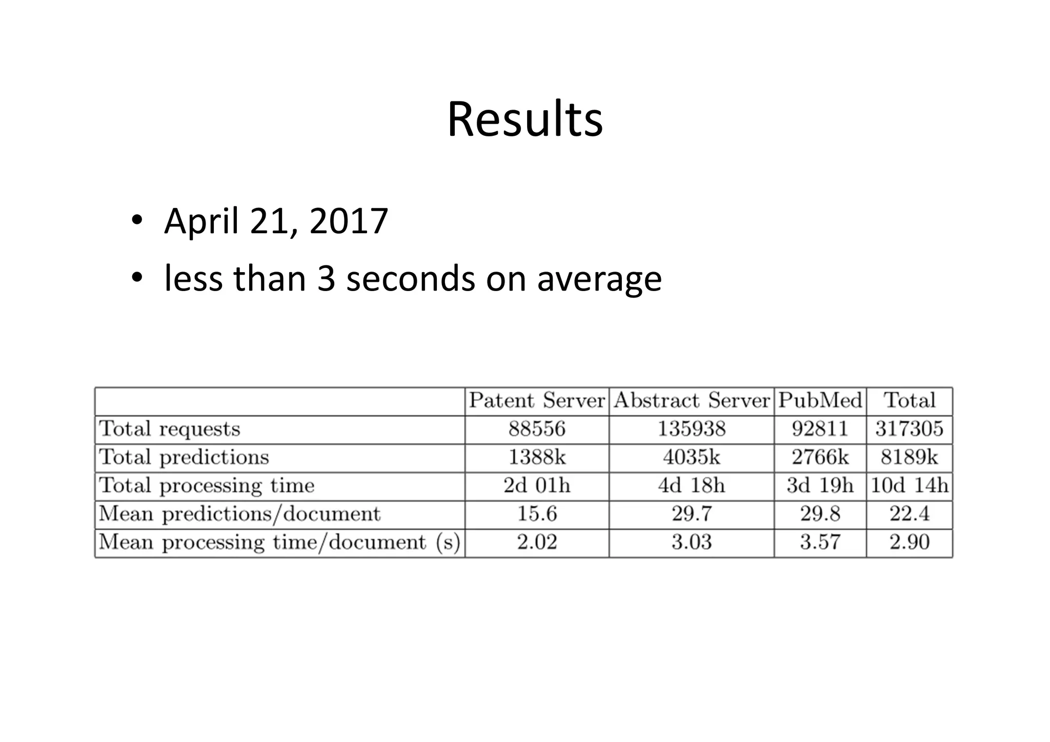 Results
• April 21, 2017
• less than 3 seconds on average
 