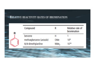 RELATIVE	REACTIVITY	RATES	OF	BROMINATION	
 