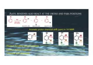 ALKYL	BENZENES	ALSO	REACT	AT	THE	ORTHO	AND	PARA	POSITIONS	
Aromatic proton chemical shfft (ppm) in 1H NMR
Electron donating nature increases
Electron density increases
Chemical shift decreases
 