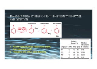 HALOGENS	SHOW	EVIDENCE	OF	BOTH	ELECTRON	WITHDRAWAL	
AND	DONATION	
1.  All the halobenzenes react more slowly
than benzene itself.
2.  Halogens are ortho, para directing
 