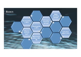 What is
arenium
ion?
Electrophile
s (E+)
Nucleophile
s (Nu-)
Ortho/para
directing
groups
Meta
directing
groups
Inductive
effect (+I/-I)
Mesomeric
effect (+M/-
M)
BASICS	
 