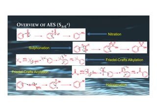 OVERVIEW	OF	AES	(SARE
2)	
Nitration
Sulphonation
Friedel-Crafts Alkylation
Friedel-Crafts Acylation
Halogenation
 
