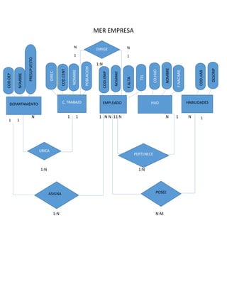 MER EMPRESA
1:N
N
N 1 1 1 1
N 1 1 1 N N 11 N N 1 N
1:N 1:N
1:N N:M
C. TRABAJODEPARTAMENTO EMPLEADO HABILIDADES
COD.DEP
NOMBRE
PRESUPUESTO
COD.CENT
RO
CODI.EMP
NOMBRE
F.ALTA
NOMBRE
COD.HAB
DESCRIP
ASIGNA POSEE
1
HIJO
NOMBRE
POBLACION
DIREC
TEL
CO.HIJO
F.NACIMIE
NTO
UBICA
PERTENECE
1
1
DIRIGEN
1
N
1
 