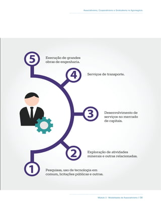 Módulo 3 - Modalidades de Associativismo // 56
Associativismo, Cooperativismo e Sindicalismo no Agronegócio
Execução de grandes
obras de engenharia.
Serviços de transporte.
Desenvolvimento de
serviços no mercado
de capitais.
Exploração de atividades
minerais e outras relacionadas.
Pesquisas, uso de tecnologia em
comum, licitações públicas e outras.
 