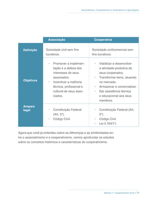 Módulo 4 - Cooperativismo Rural // 79
Associativismo, Cooperativismo e Sindicalismo no Agronegócio
Associação Cooperativa
Definição Sociedade civil sem fins
lucrativos.
Sociedade civil/comercial sem
fins lucrativos.
Objetivos
•	 Promover a implemen-
tação e a defesa dos
interesses de seus
associados.
•	 Incentivar a melhoria
técnica, profissional e
cultural de seus asso-
ciados.
•	 Viabilizar e desenvolver
a atividade produtiva de
seus cooperados.
•	 Transformar bens, atuando
no mercado.
•	 Armazenar e comercializar.
•	 Dar assistência técnica
e educacional aos seus
membros.
Amparo
legal •	 Constituição Federal
(Art. 5º).
•	 Código Civil.
•	 Constituição Federal (Art.
5º).
•	 Código Civil.
•	 Lei 5.764/71.
Agora que você já entendeu sobre as diferenças e as similaridades en-
tre o associativismo e o cooperativismo, vamos aprofundar os estudos
sobre os conceitos históricos e características do cooperativismo.
 