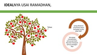 IDEALNYA USAI RAMADHAN,
Ramadhan
Takwa
setiap Mukmin
senantiasa takut
terhadap murka
Allah SWT
berupaya
menjalankan
semua perintah-
Nya dan menjauhi
semua larangan-
Nya
 