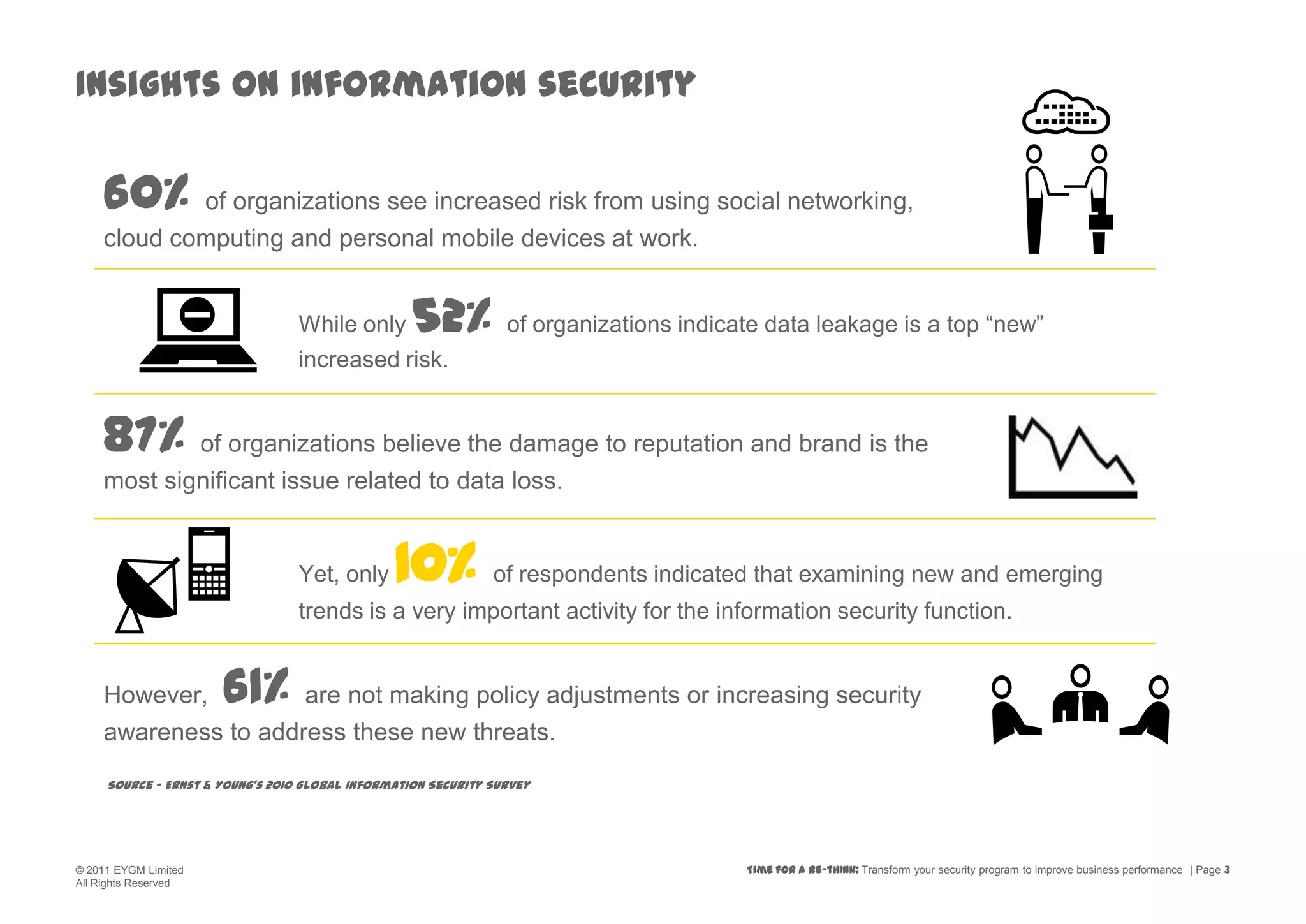 Insights on information security60% of organizations see increased risk from using social networking,cloud computing and personal mobile devices at work.While only 52% of organizations indicate data leakage is a top “new”increased risk.87% of organizations believe the damage to reputation and brand is themost significant issue related to data loss.Yet, only 10% of respondents indicated that examining new and emergingtrends is a very important activity for the information security function.However, 61% are not making policy adjustments or increasing securityawareness to address these new threats.Source – Ernst & Young’s 2010 Global Information Security Survey