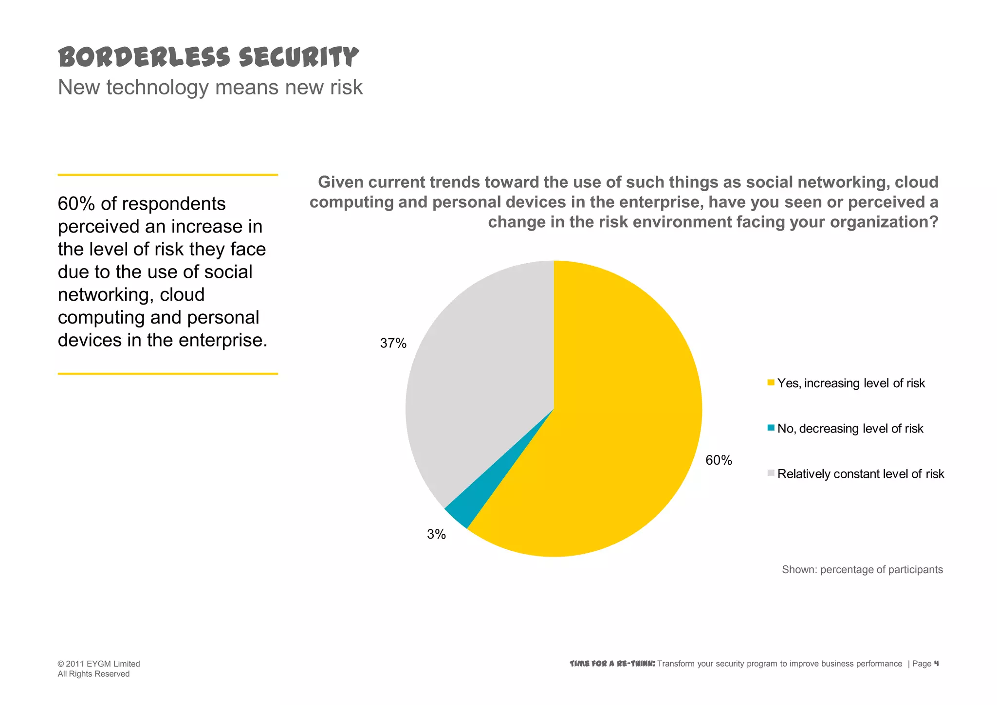 Borderless securityNew technology means new riskGiven current trends toward the use of such things as social networking, cloud computing and personal devices in the enterprise, have you seen or perceived a change in the risk environment facing your organization? 60% of respondents perceived an increase in the level of risk they face due to the use of social networking, cloud computing and personal devices in the enterprise.Shown: percentage of participants