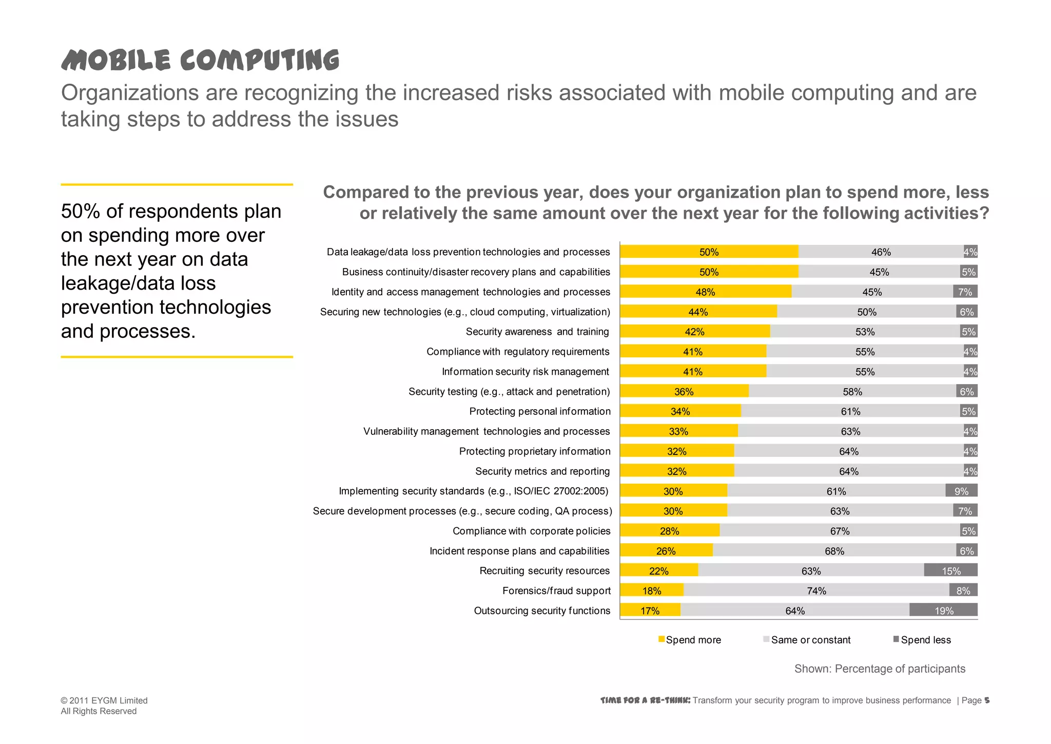 Mobile computingOrganizations are recognizing the increased risks associated with mobile computing and are taking steps to address the issuesCompared to the previous year, does your organization plan to spend more, less or relatively the same amount over the next year for the following activities? 50% of respondents plan on spending more over the next year on data leakage/data loss prevention technologies and processes.Shown: Percentage of participants