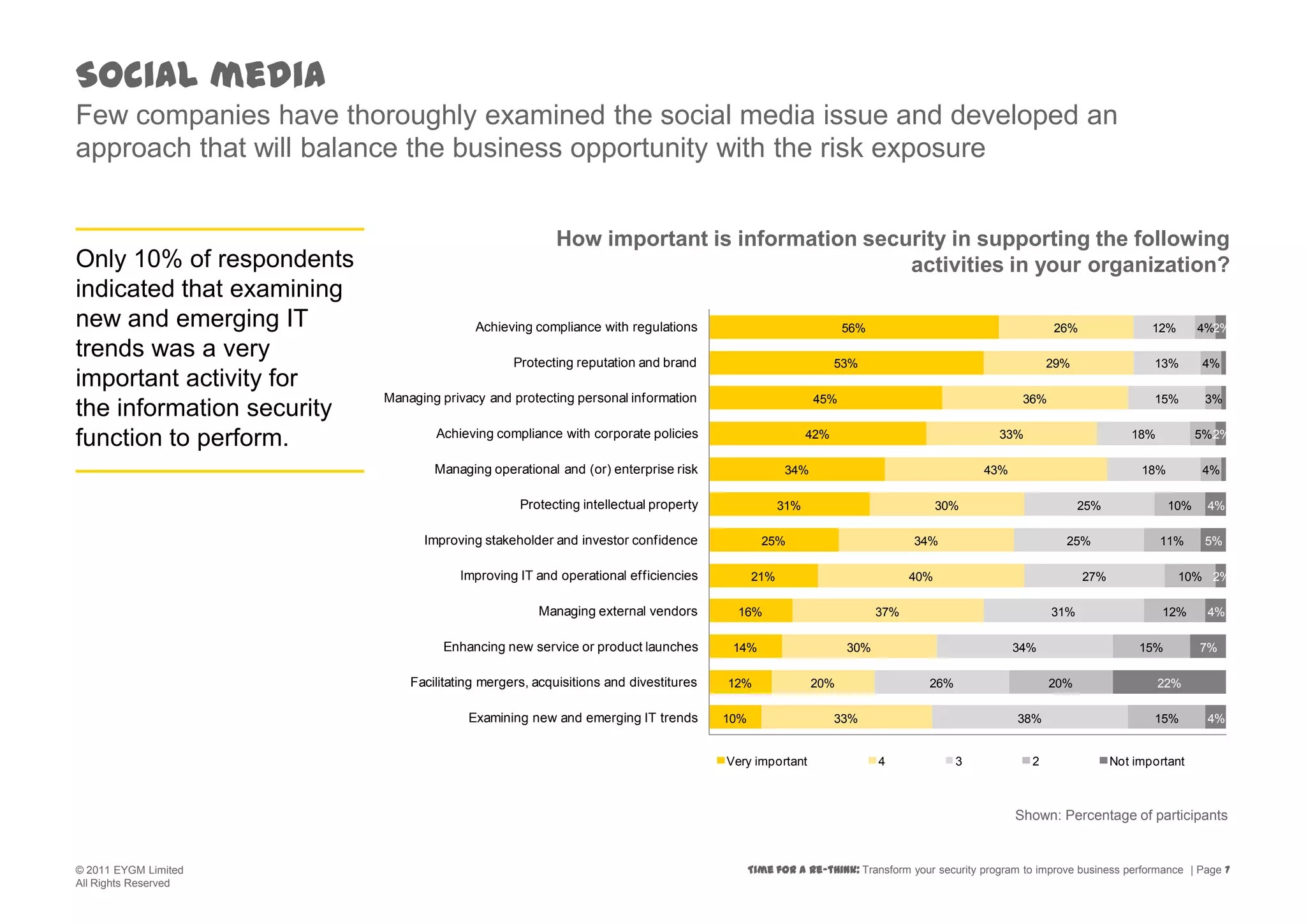 Social mediaFew companies have thoroughly examined the social media issue and developed an approach that will balance the business opportunity with the risk exposure How important is information security in supporting the followingactivities in your organization? Only 10% of respondents indicated that examining new and emerging IT trends was a very important activity forthe information security function to perform.Shown: Percentage of participants