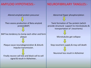 Altered amyloid protein precursor
Then excess production of Beta amyloid
protein(BAP)
BAP has tendency to clump each other and form
plaque
Plaque cause neurodegeneration & disturb
impulse transmission.
Finally neuron cell loss and block cell to cell
signal & result in Alzheimer..
Abnormal Hyper phosphorylation
Twist formation of Tau protein (which
provide structural support to microtubules &
transportation of (neutrients)
Microtubules get collapse
Stop neutrient supply & may cell death
Neuronal loss result in Alzheimer
AMYLOID HYPOTHESIS:- NEUROFIBRILARY TANGLES:-
 