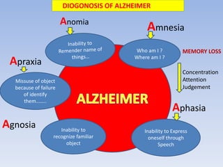 Who am I ?
Where am I ?
Amnesia
Inability to Express
oneself through
Speech
Aphasia
Anomia
Missuse of object
because of failure
of identify
them……..
MEMORY LOSS
Concentration
Attention
Judgement
Inability to
recognize familiar
object
Apraxia
Agnosia
DIOGONOSIS OF ALZHEIMER
 