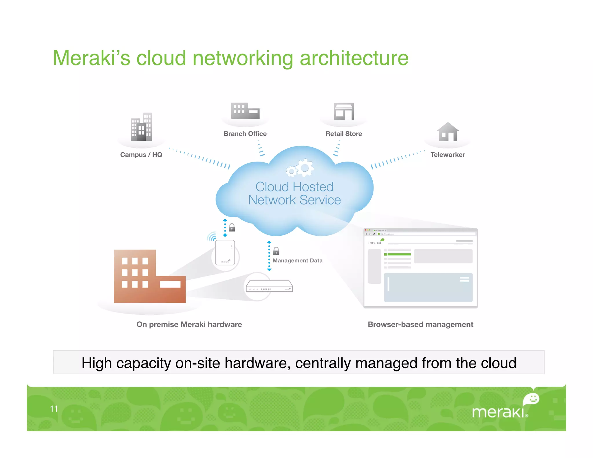 Meraki’s cloud networking architecture!


                                    Branch Ofﬁce                     Retail Store


           Campus / HQ                                                                                             Teleworker




                                             Cloud Hosted
                                            Network Serv
                                                ork Se
                                                  k Service

                                                                                     http://meraki.com


                                                                                               http://meraki.com




                                                   Management Data




               On premise Meraki hardware                                           Browser-based management




      High capacity on-site hardware, centrally managed from the cloud!

11!
 